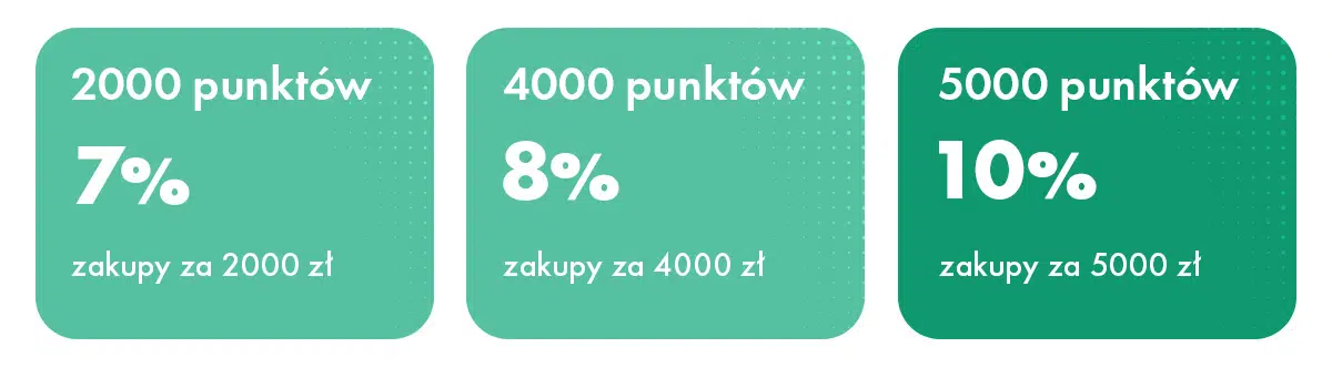 Infografika progów programu lojalnościowego Storm: 7% rabatu za 2000 punktów, 8% za 4000 punktów, 10% za 5000 punktów
